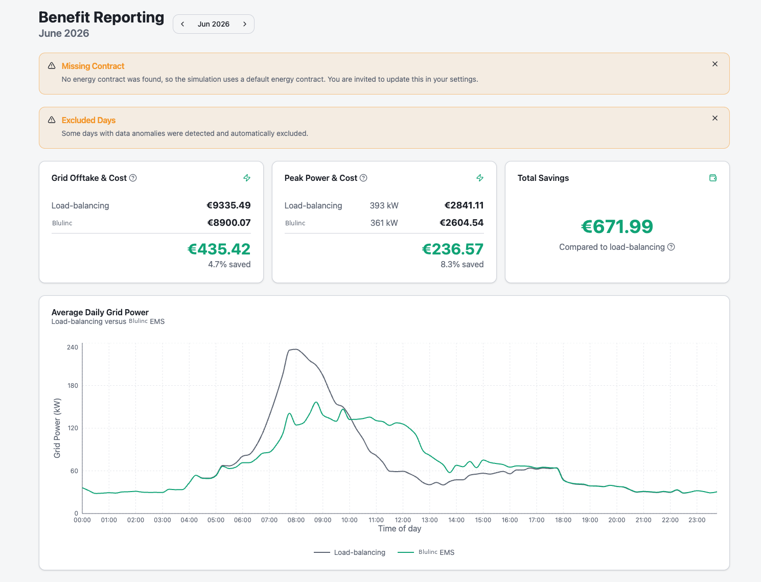 Rapport van de besparing